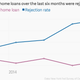 Image for article titled It’s getting easier for Americans to rack up credit card debt, but harder to get a mortgage